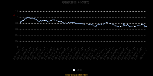盈策略 富国金安均衡精选混合A：2025年第一季度利润4525.53万元 净值增长率4.8%