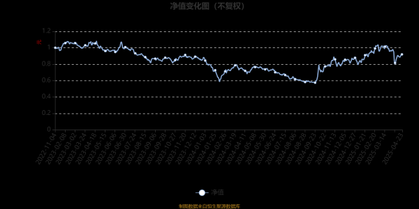 创元网 富国融悦12个月持有期混合A：2025年第一季度利润1668.94万元 净值增长率14.33%