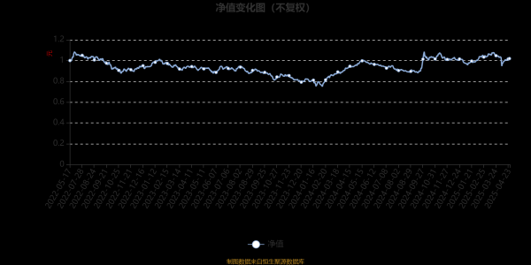 易云达配资 富国沪港深优质资产混合发起式A：2025年第一季度利润119.9万元 净值增长率2.37%