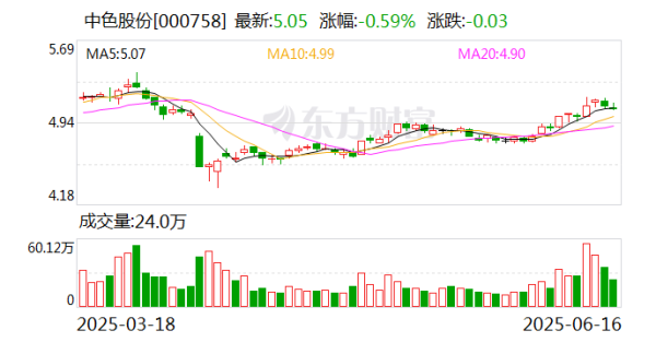 金配资 中色股份：公司持有雄安稀土功能材料创新中心有限公司6.25%股权