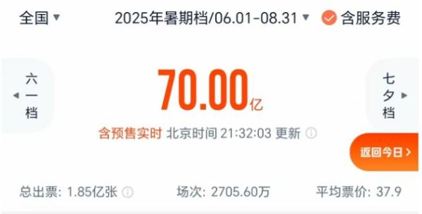 长盈策略 暑期档票房破70亿元，30家公司或凭《南京照相馆》分得16亿元