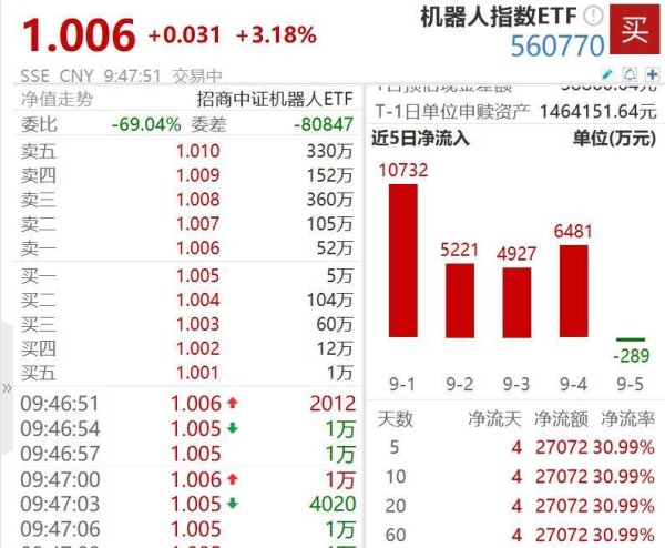 君盈配资 机器人指数ETF（560770）强势上涨，机构看好明年人形机器人放量